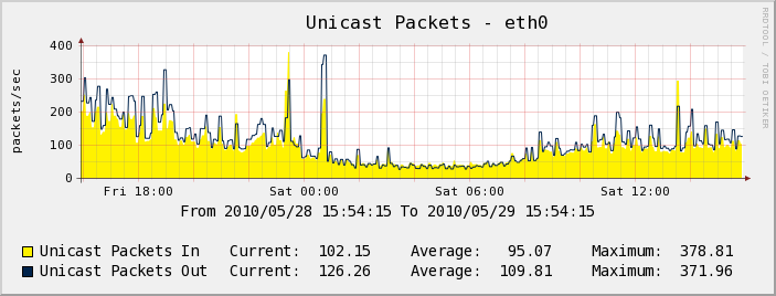 Serveur Test - Unicast 
Packets - eth0