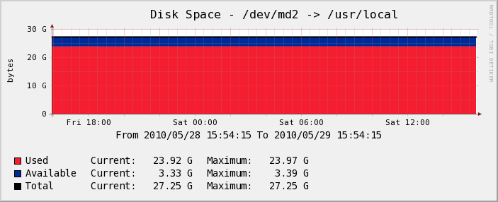 Serveur Test - Disk Space
 - /dev/md2 -> /usr/local