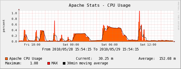 Serveur Test - Apache 
Stats - CPU Usage