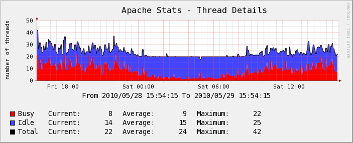 Serveur Test - Apache 
Stats - Thread Details